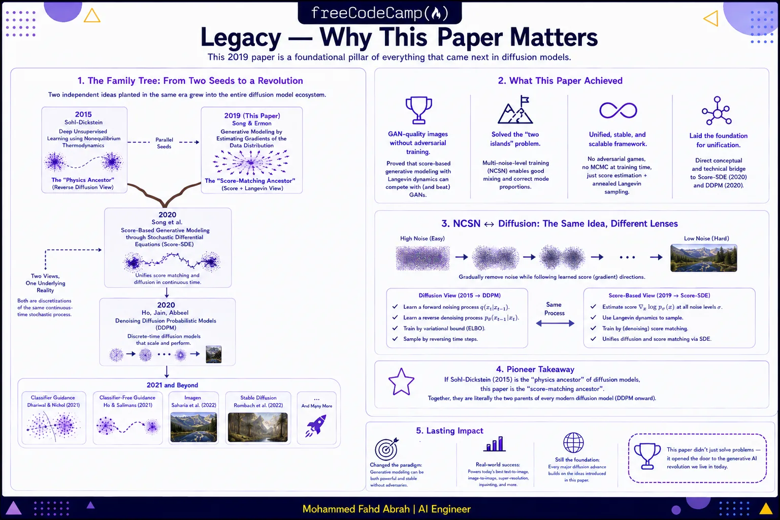 Timeline showing how Noise Conditional Score Networks evolved into Score-SDE, DDPM, Stable Diffusion, and modern diffusion models, highlighting the paper's lasting impact on generative AI.