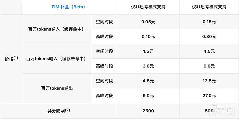 最高涨1100%！DeepSeek新定价今日生效