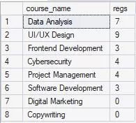 The image shows the name of courses and the registration count for each of them