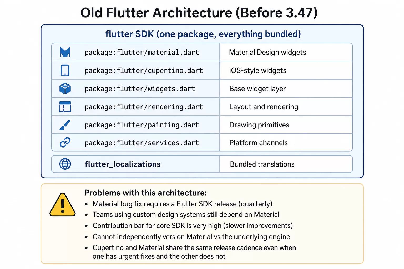 Old Flutter architecture before version 3.47. The Flutter SDK is shown as one bundled package containing Material widgets, Cupertino widgets, the base widget layer, rendering, painting, platform services, and localization. The diagram highlights five problems: Material fixes require an SDK release, custom design systems still depend on Material, contributing to the core SDK is difficult, components cannot be independently versioned, and Material and Cupertino share the same release cycle.