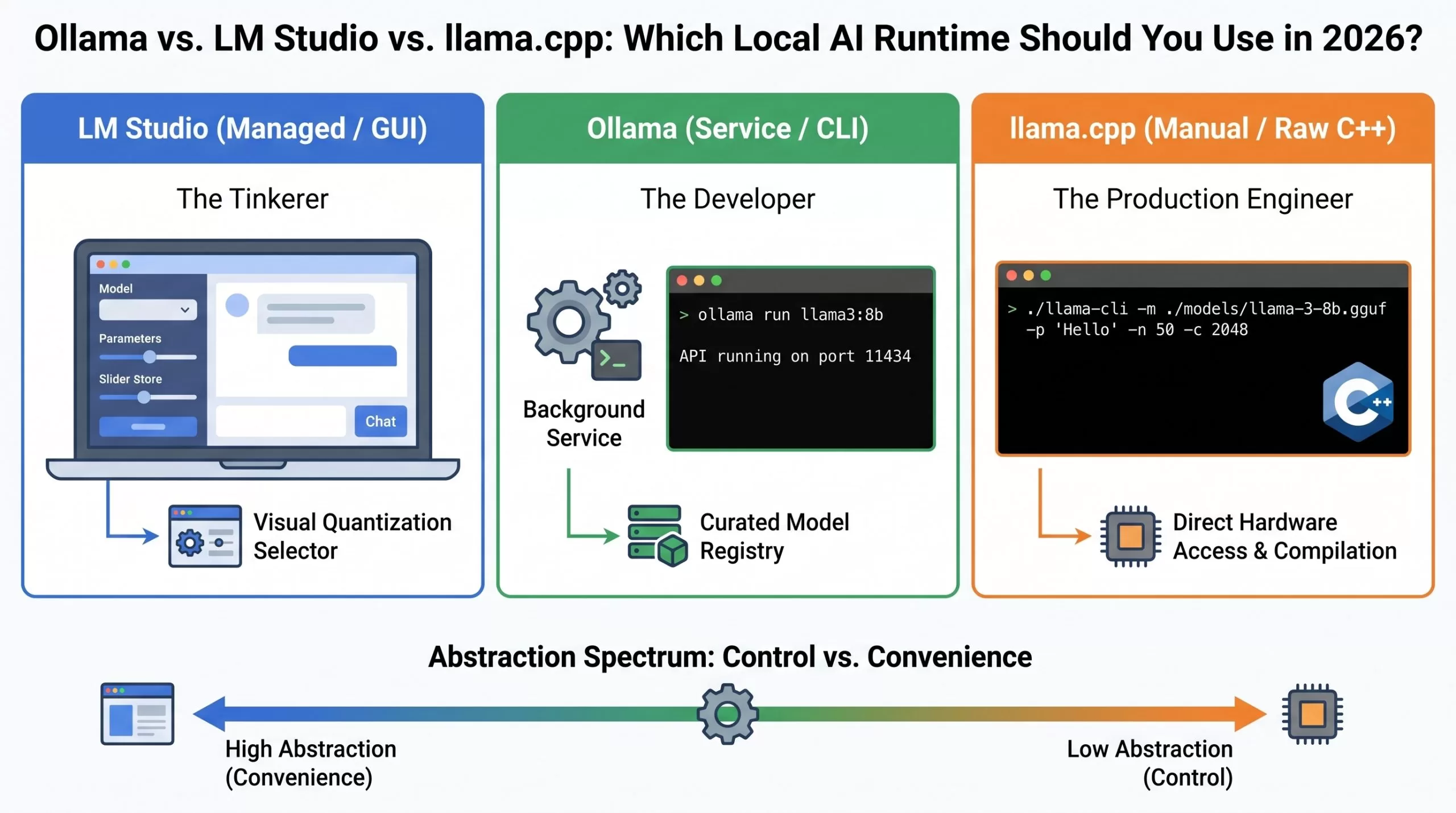 Ollama vs. LM S