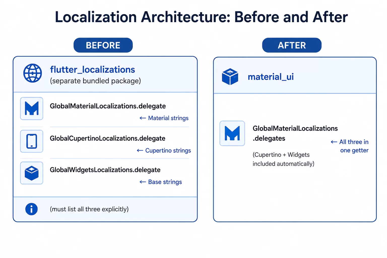 Localization Architecture: Before and After. Before, Flutter localization used a separate flutter_localizations package, requiring developers to explicitly register Material, Cupertino, and Widgets localization delegates. After, material_ui provides GlobalMaterialLocalizations.delegates, which includes the required Cupertino and Widgets delegates automatically.