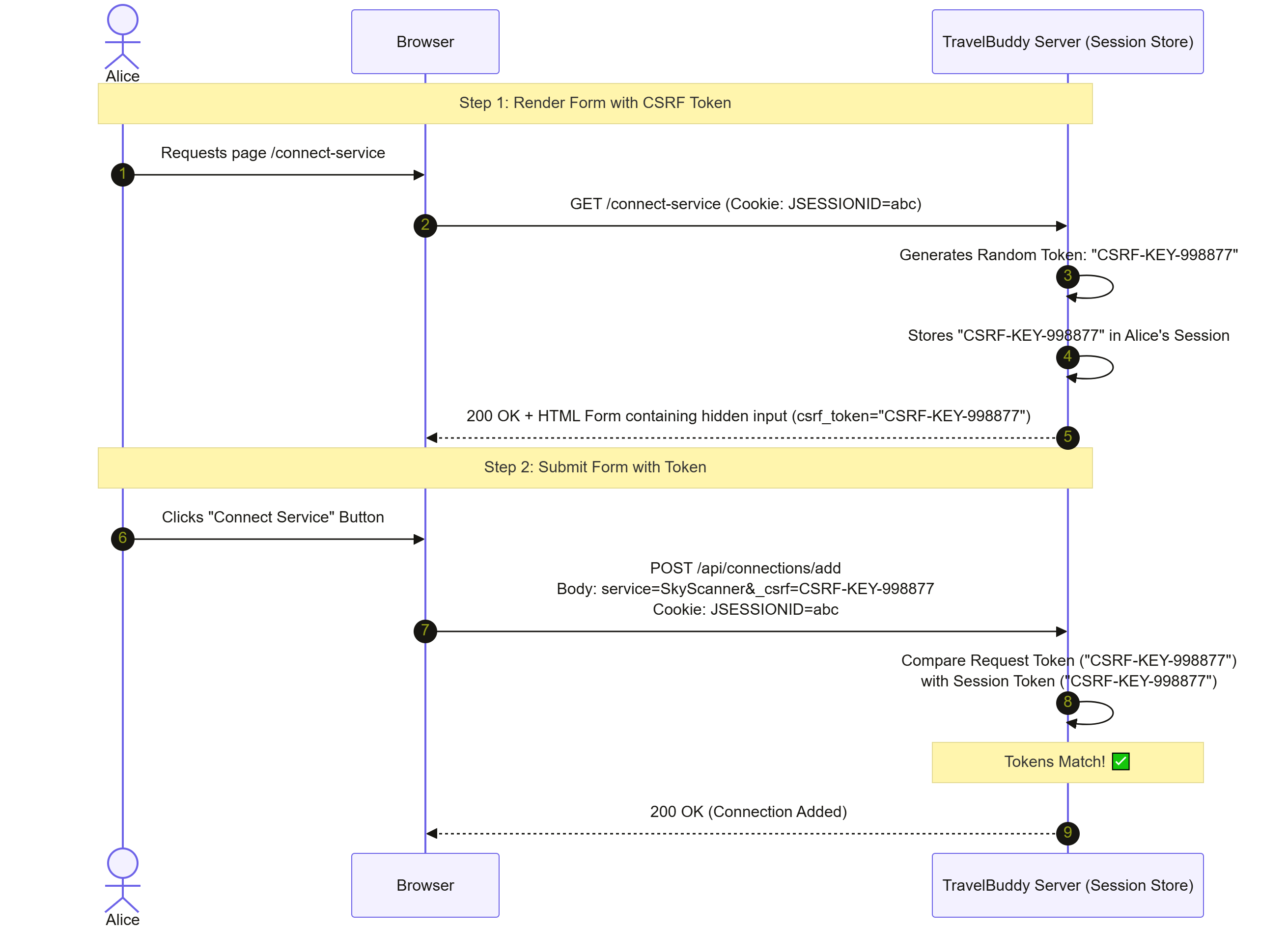 Sequence diagram demonstrating the Synchronizer Token Pattern (CSRF token), where TravelBuddy Server generates a secret token stored in Alice's session and embeds it in an HTML form to validate subsequent POST requests.