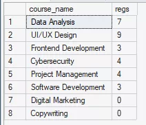 The image shows the name of courses and the registration count for each of them