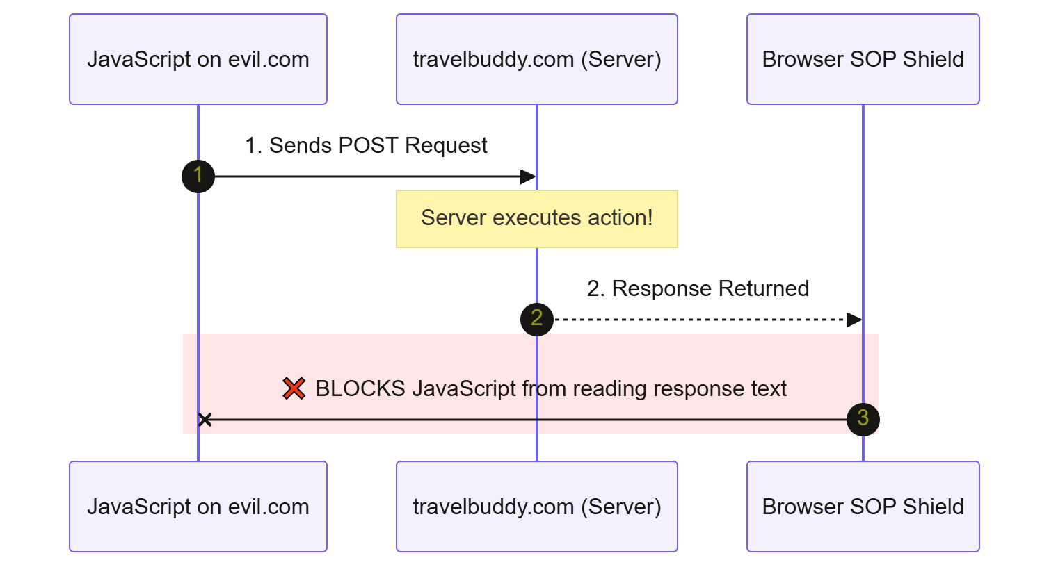 Sequence diagram showing how the Browser’s Same-Origin Policy (SOP) blocks malicious JavaScript on evil.com from reading a cross-origin HTTP response from travelbuddy.com, even though the server executed the request.