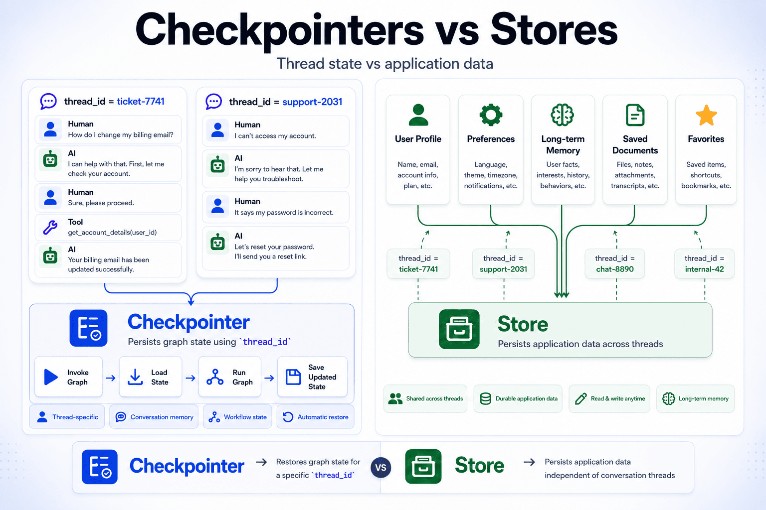 langgraph-checkptr-stores.png