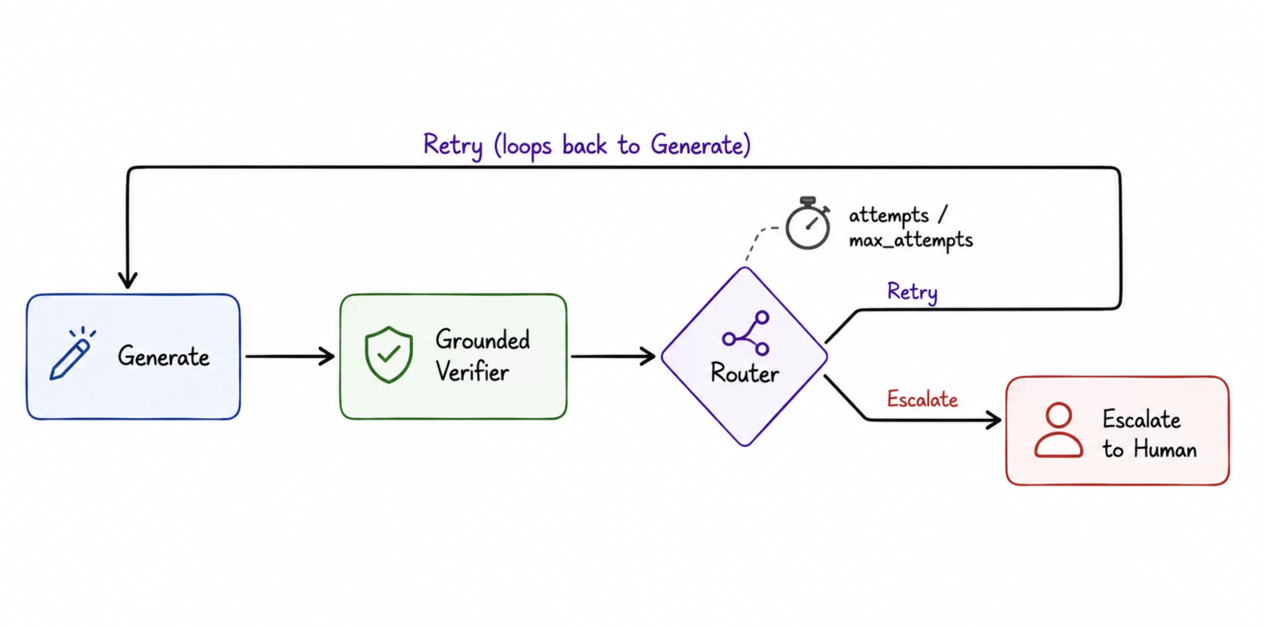 A horizontal flow diagram: Generate, Grounded Verifier, Router and Retry
