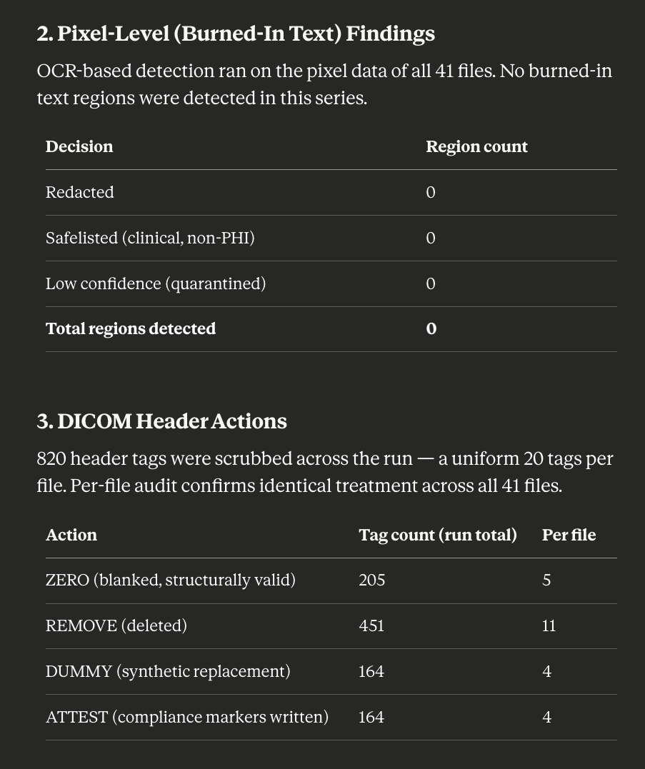Claude Desktop generating a summary report of a completed de-identification run, including totals, decision breakdowns, and files requiring manual review based on Aegis audit records.