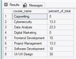 The image shows course names and their percentage of total registrations.