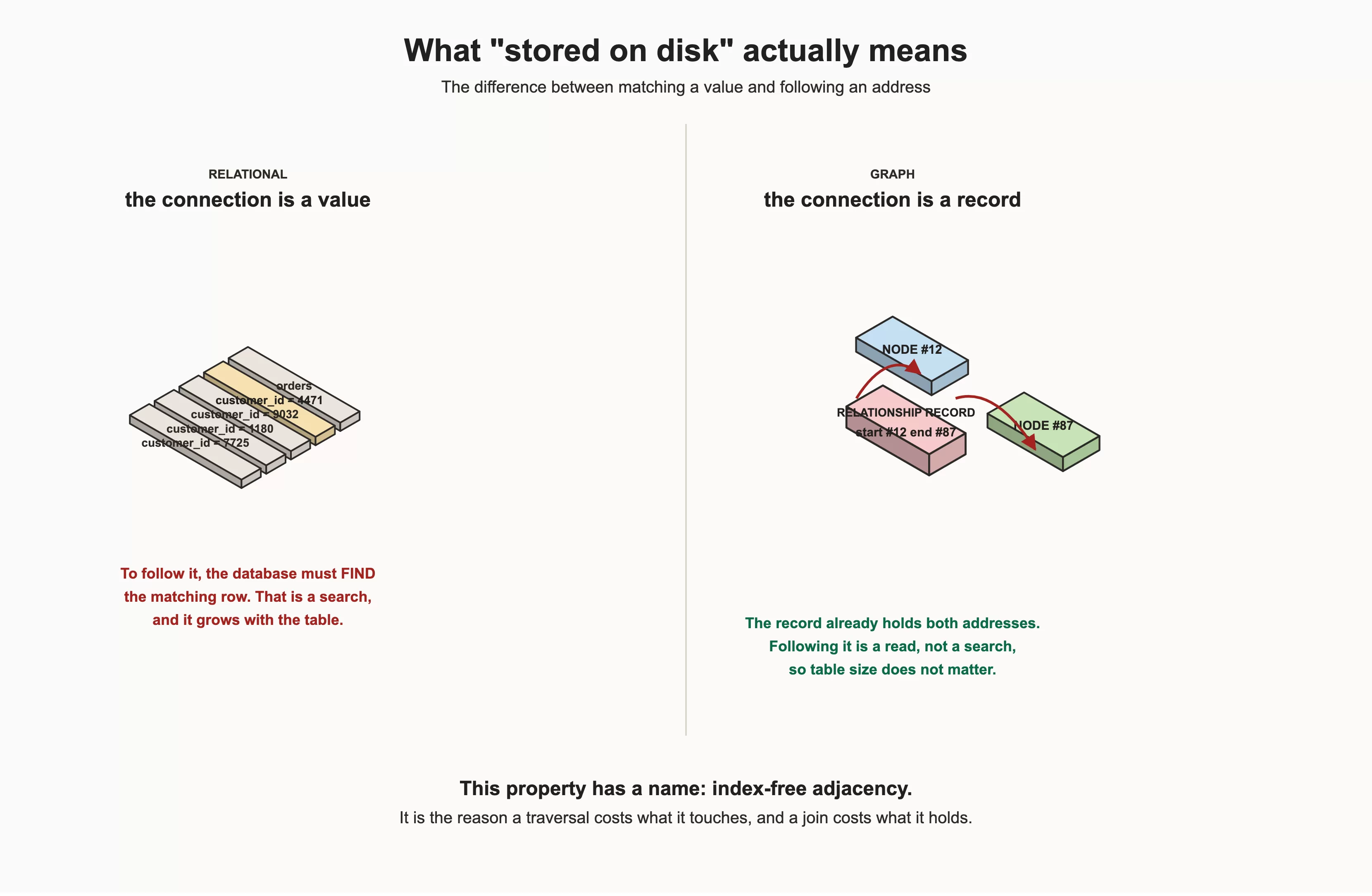 relationship on disk
