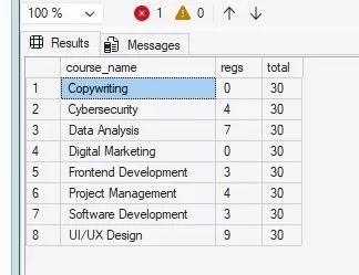 The image shows all course names, registration count for each of them and total registrations for all courses.