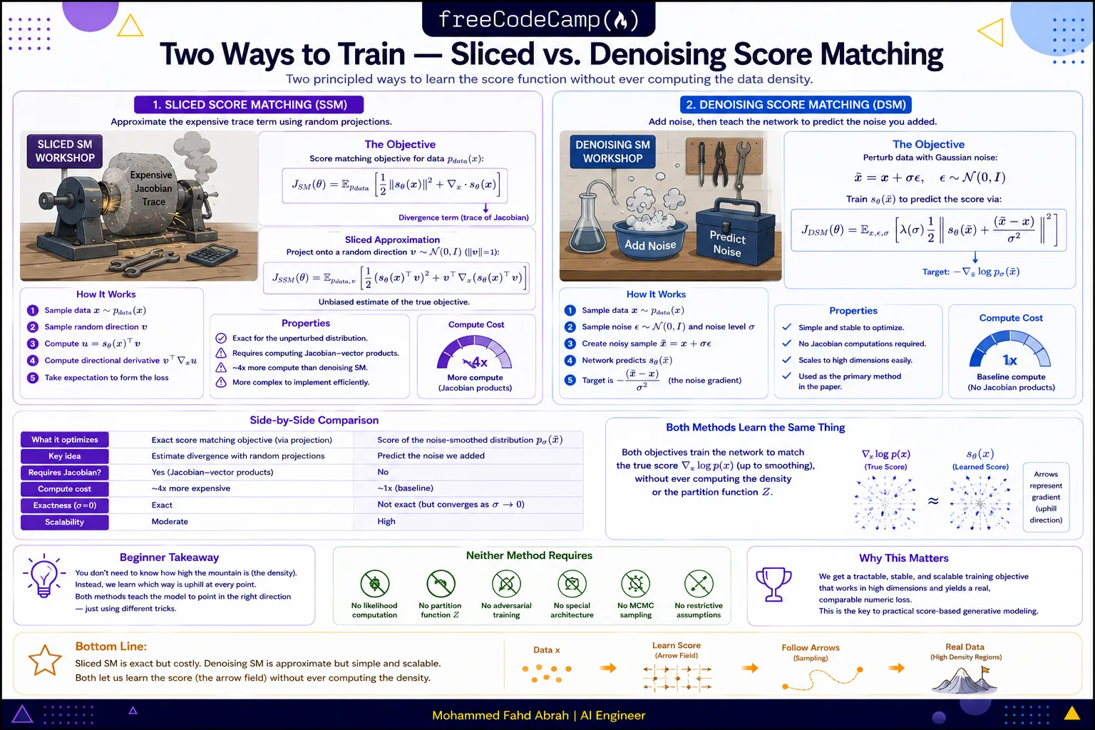 Infographic comparing Sliced and Denoising Score Matching, highlighting their objectives, computational cost, and scalability.