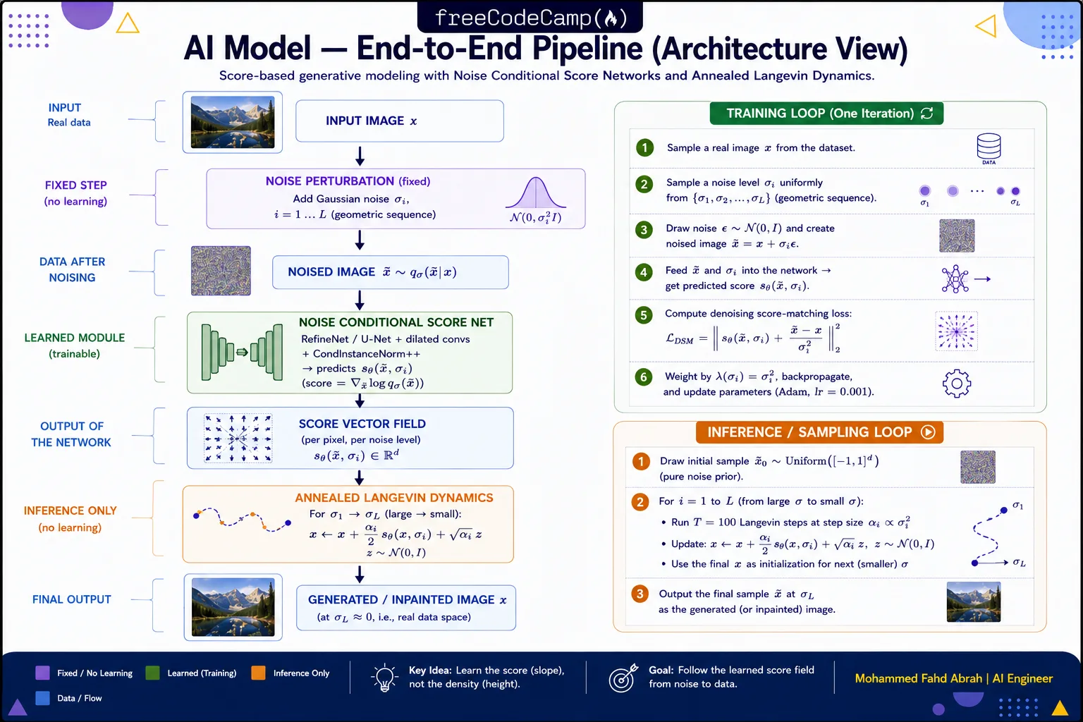 End-to-end NCSN pipeline showing training with denoising score matching and inference via annealed Langevin dynamics.