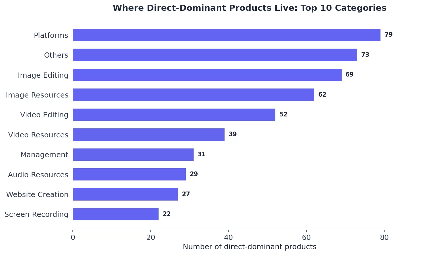 Direct ä¸»å¯¼äº§ååç±»åå¸ Top 10
