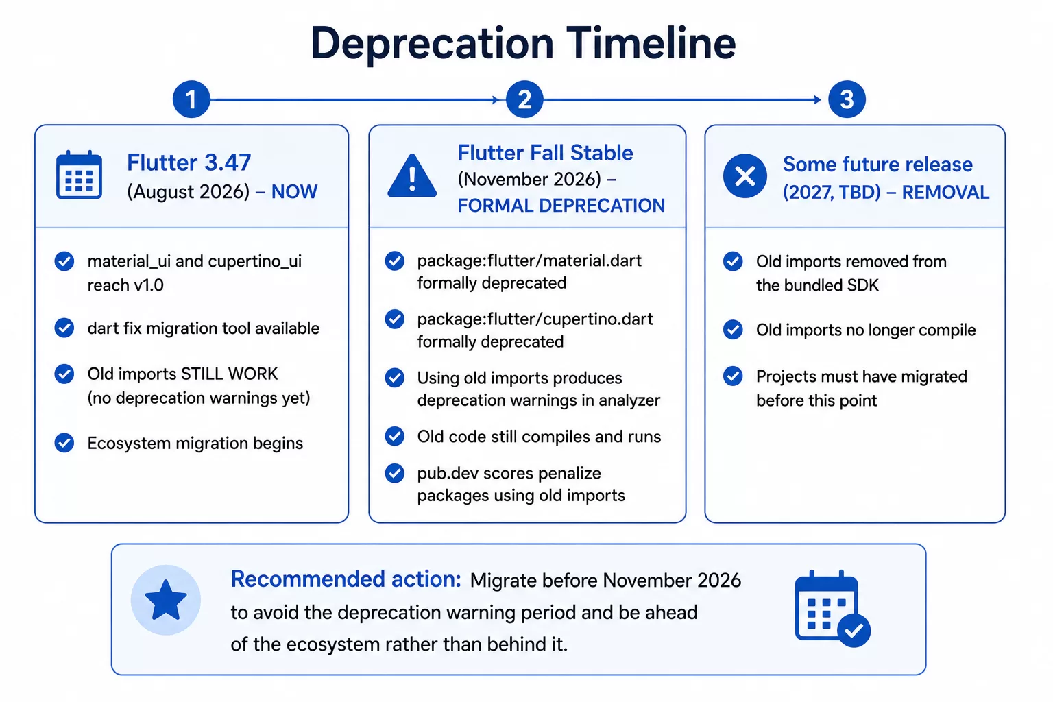 Deprecation Timeline. The diagram shows three stages. Flutter 3.47 in August 2026: material_ui and cupertino_ui reach version 1.0, the dart fix migration tool is available, and old imports still work without warnings. Flutter Fall Stable in November 2026: the old Material and Cupertino imports become formally deprecated, analyzer warnings appear, but existing code still runs. A future 2027 release: the old imports are removed and will no longer compile. The recommended action is to migrate before November 2026.