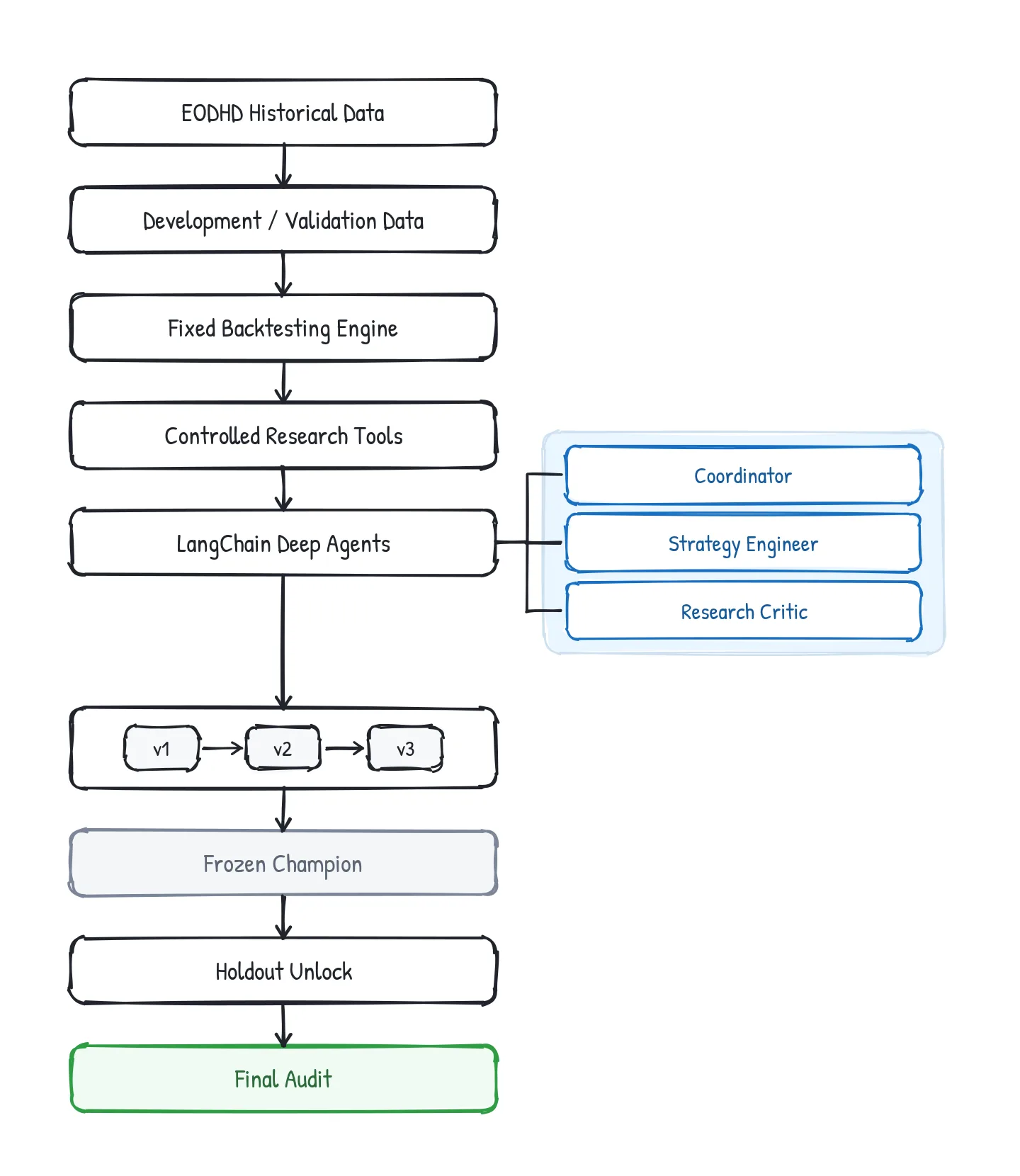 Research Workflow