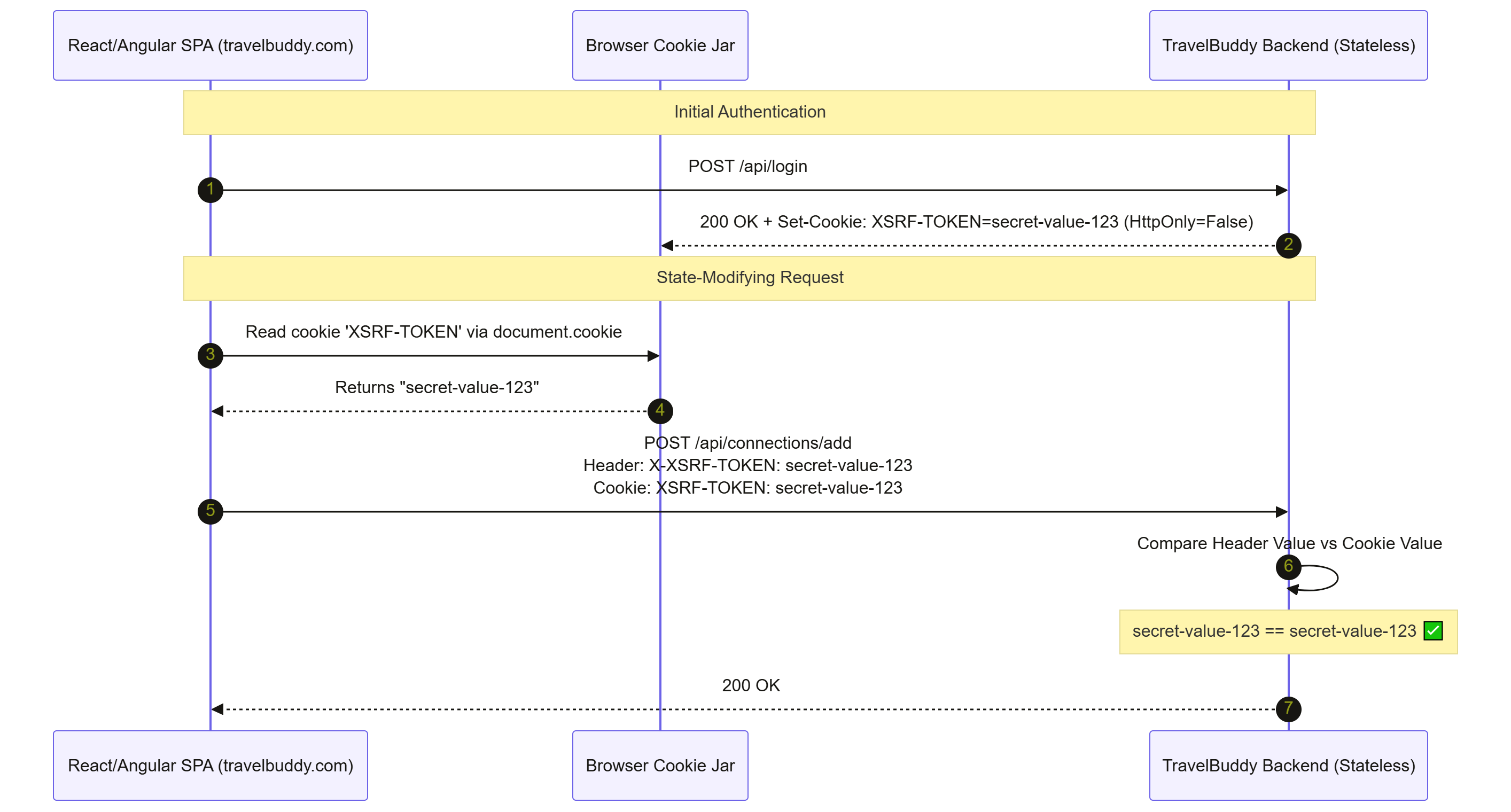 Sequence diagram illustrating the Double Submit Cookie pattern, where JavaScript reads a non-HttpOnly CSRF token cookie and echoes its value in a custom HTTP header for server validation.