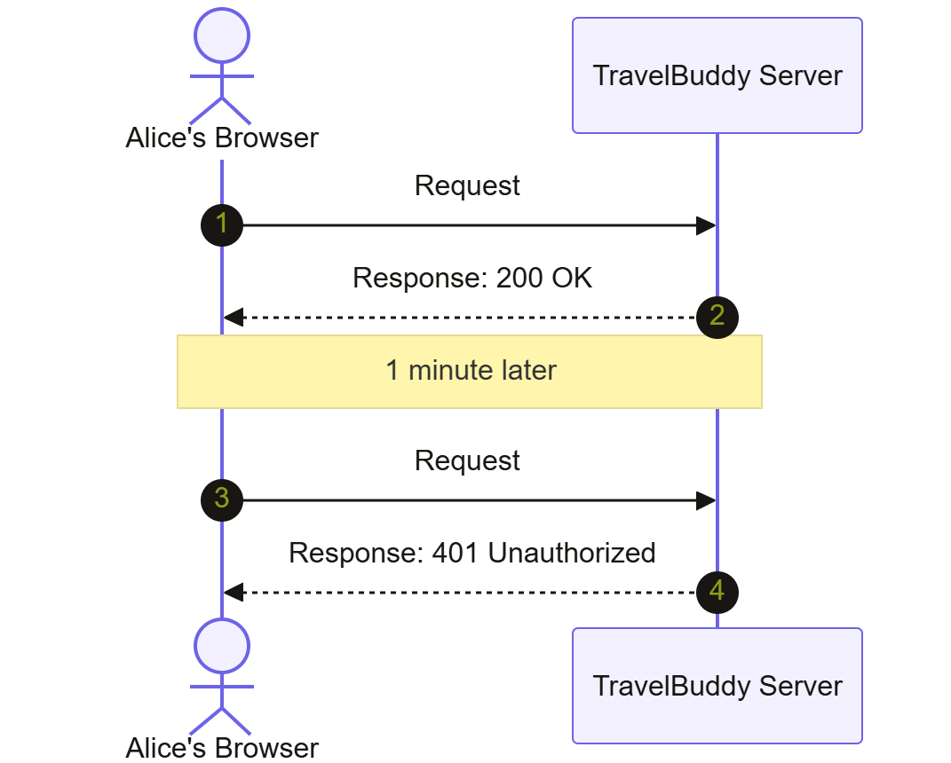 Sequence diagram showing Alice’s browser making a successful GET request to the TravelBuddy Server, followed 1 minute later by a second GET request that returns a 401 Unauthorized error.