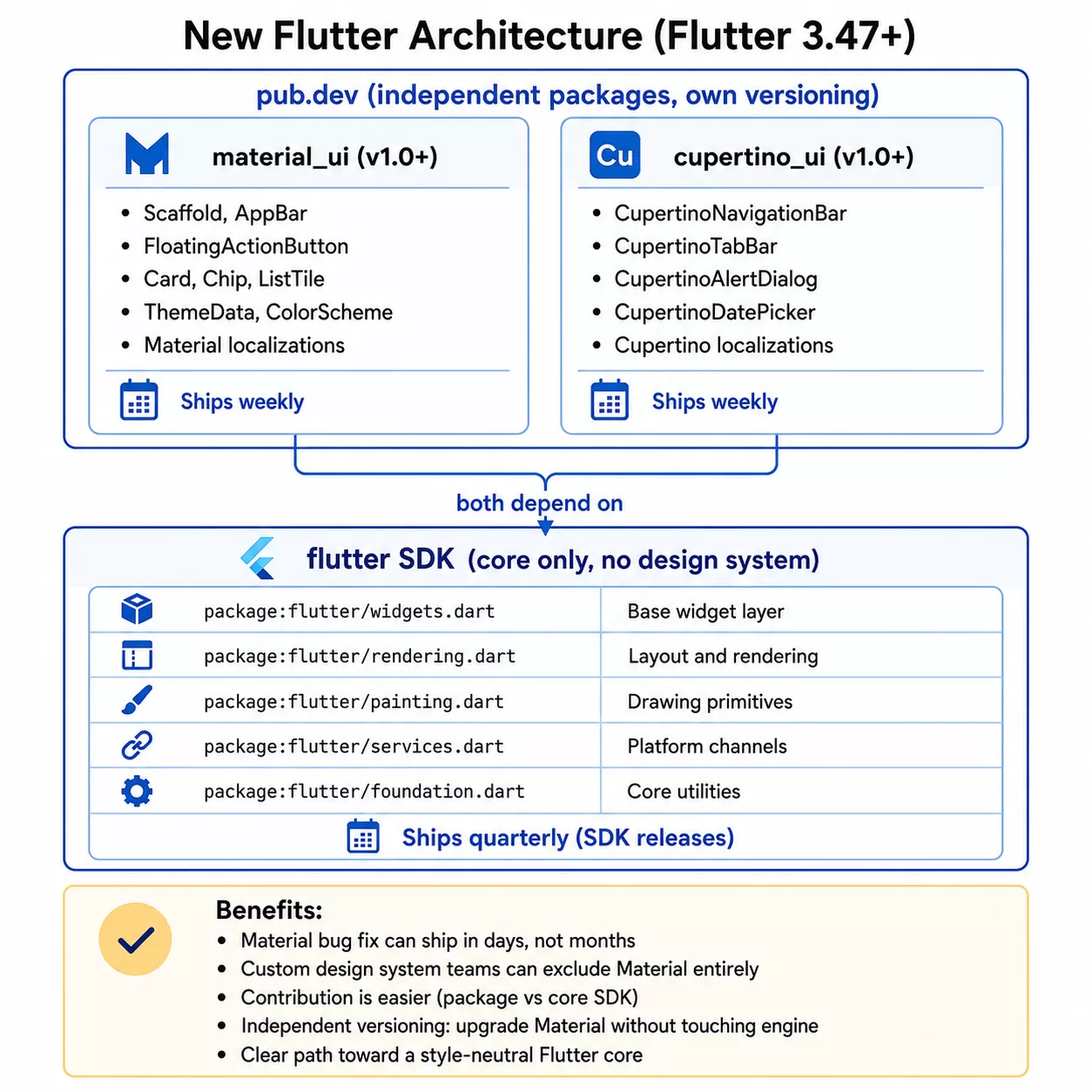 New Flutter architecture from Flutter 3.47 onward. Material UI and Cupertino UI are separated into independent packages on pub.dev, each with its own versioning and weekly releases. Both packages depend on the Flutter SDK core, which now contains only the base widget, rendering, painting, services, and foundation layers and continues to release quarterly. The architecture enables faster UI fixes, optional Material usage, easier contributions, independent versioning, and a more style-neutral Flutter core.