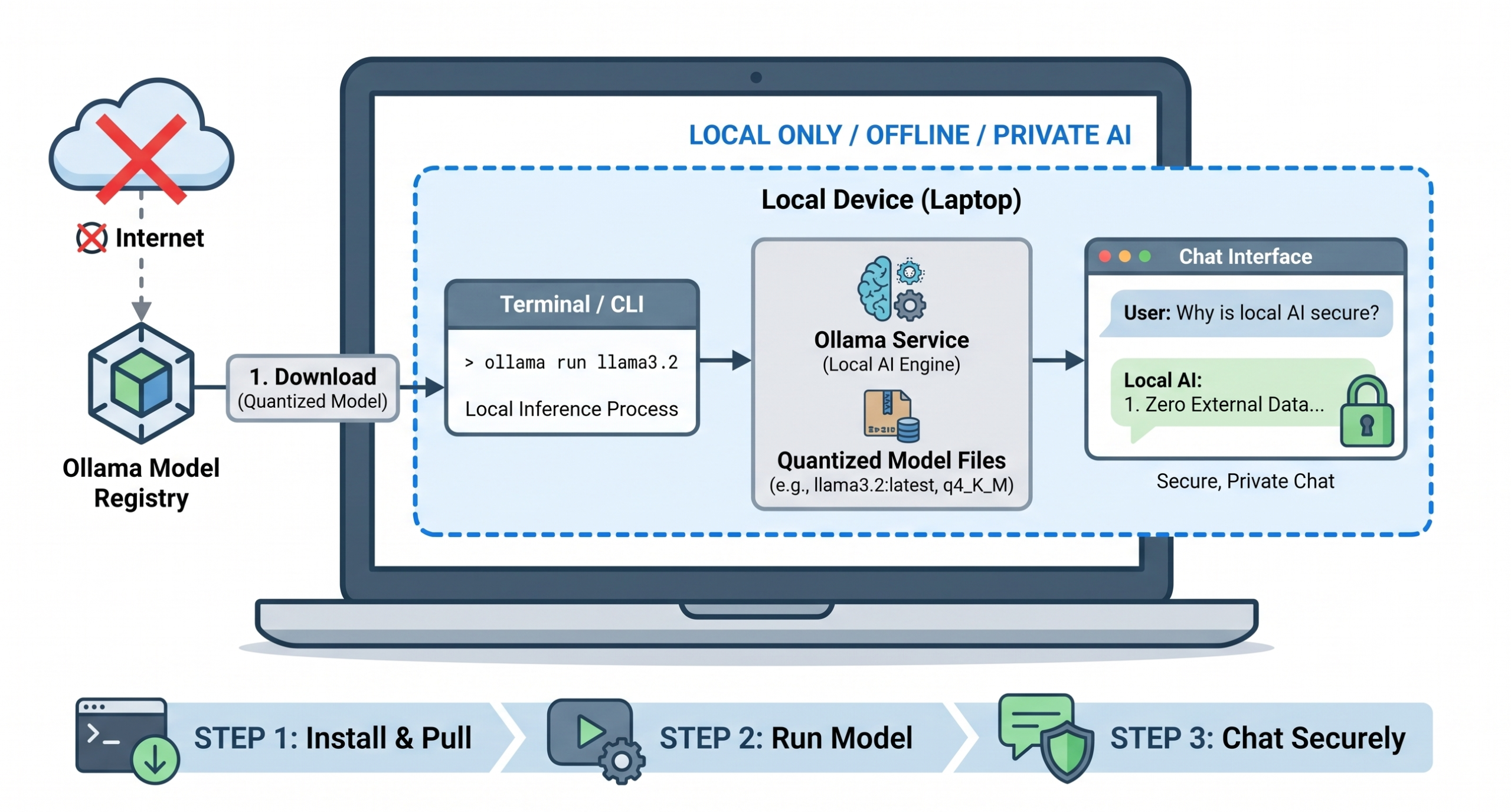 Run Local AI Model 15 Minutes First Ollama Setup 2026