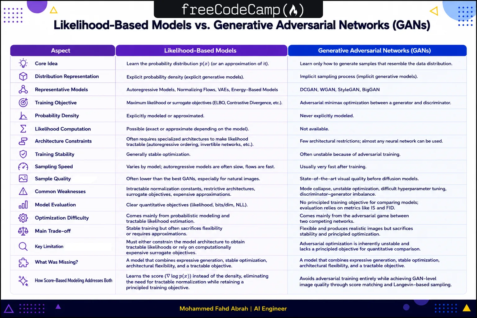Comparison of likelihood-based models and GANs, highlighting their strengths, limits, and the gap score-based modeling aimed to solve today.