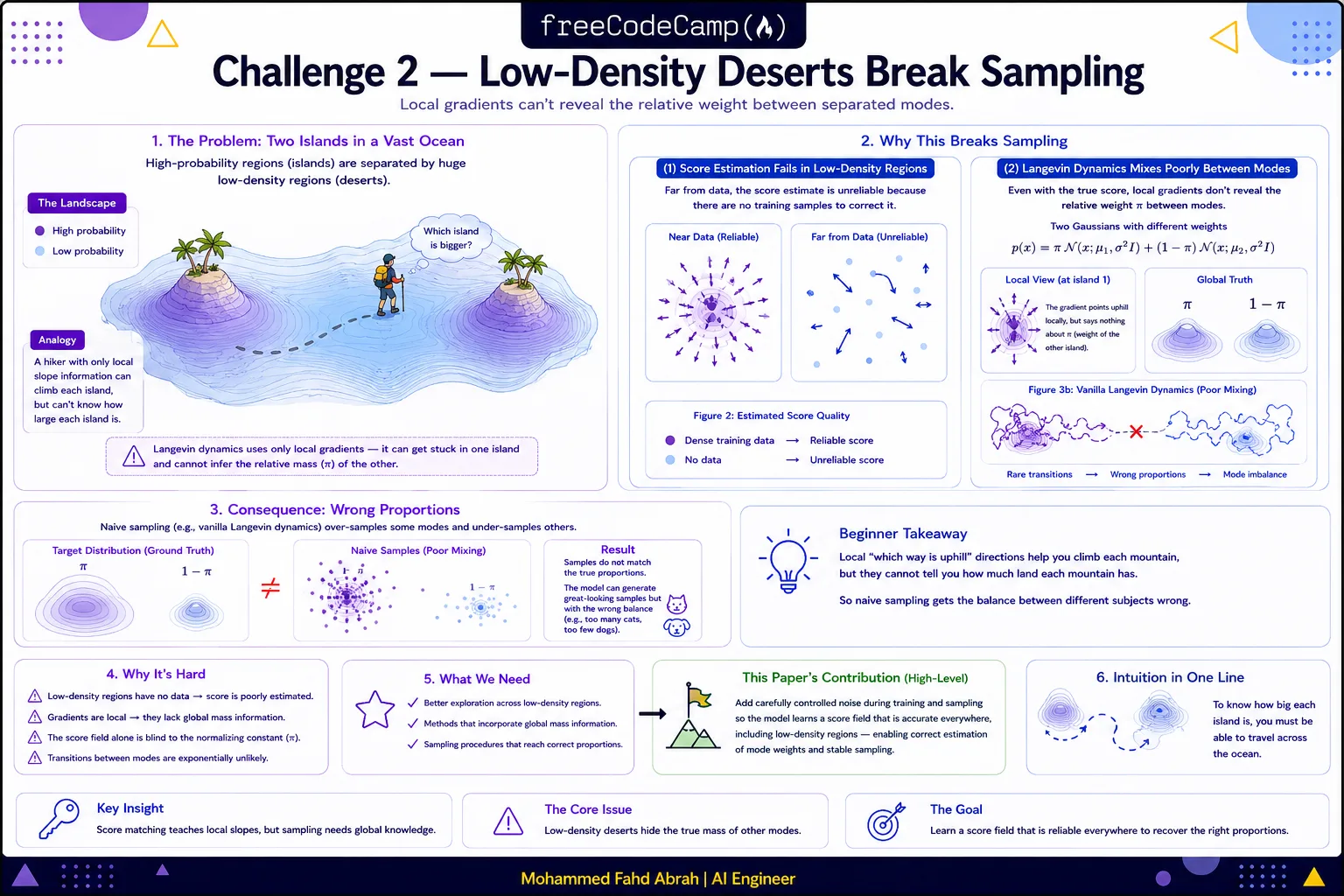 Infographic showing why Langevin dynamics mixes poorly across separated modes, producing incorrect sampling proportions.