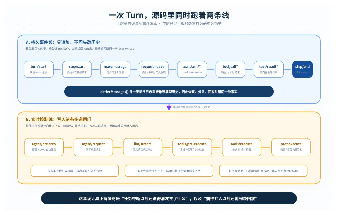DeepSeek Harness Turn 与事件管线