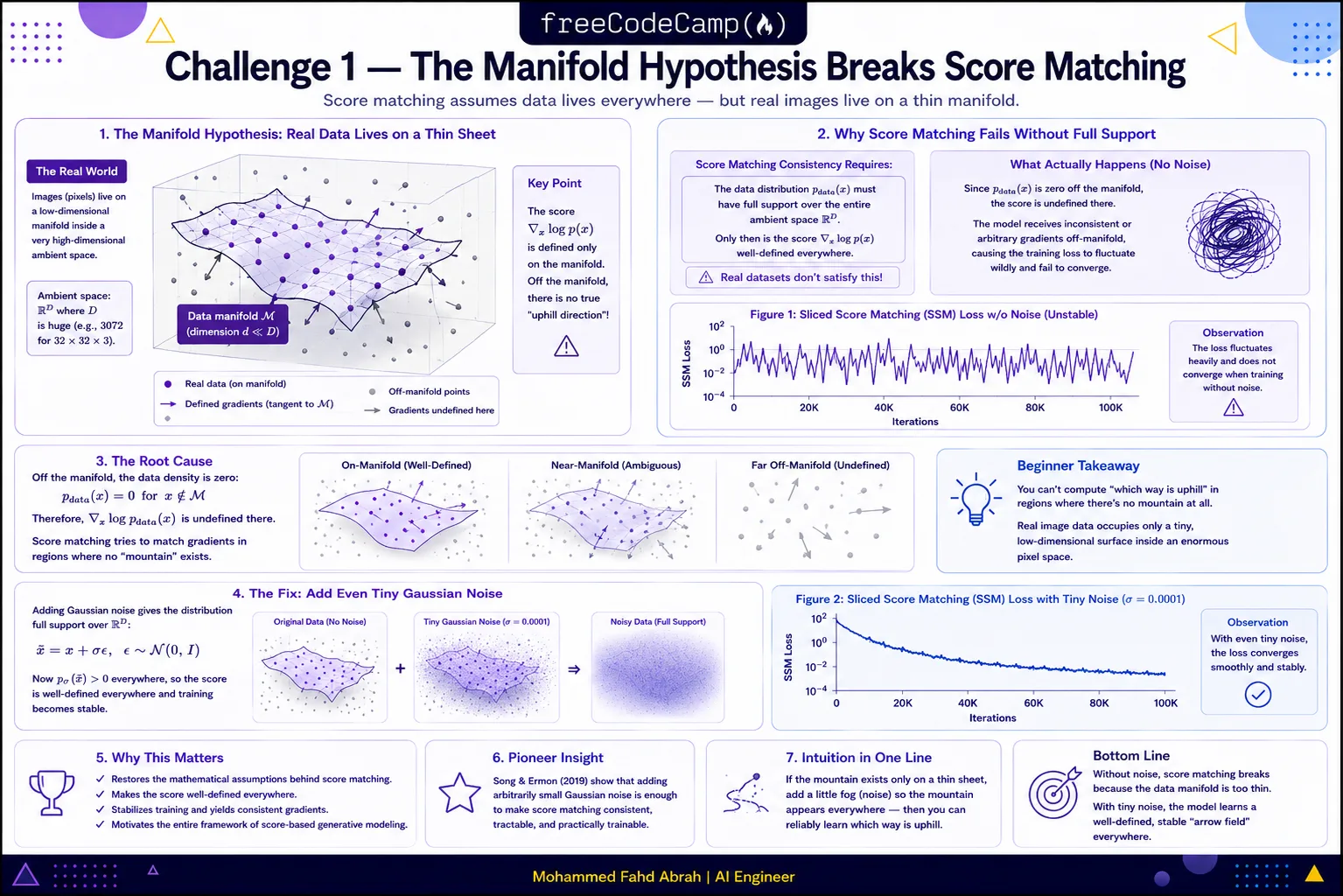 Infographic showing how the manifold hypothesis breaks score matching and how small Gaussian noise restores stable training.