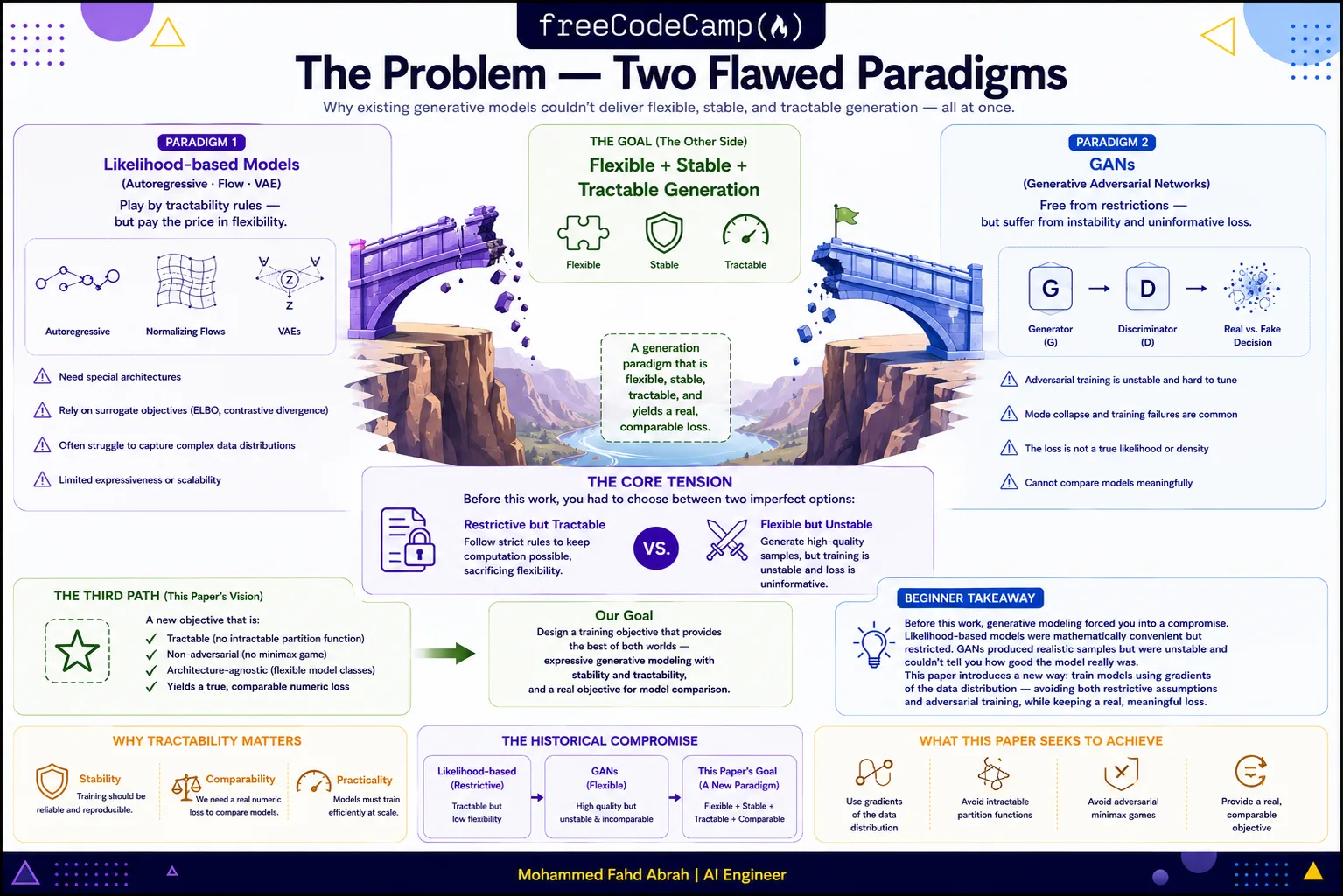 Infographic comparing likelihood-based models and GANs, motivating score-based generative modeling as a stable third paradigm.