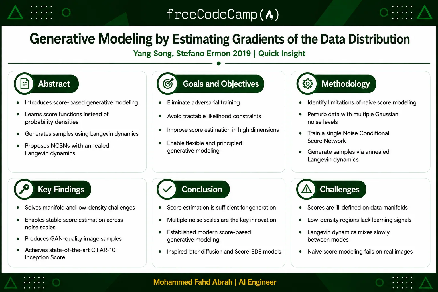 Score-based generative modeling infographic summarizing Yang Song's 2019 NCSN paper, methodology, challenges, findings, and impact.