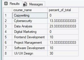 The image shows course names and their percentage of total registrations.