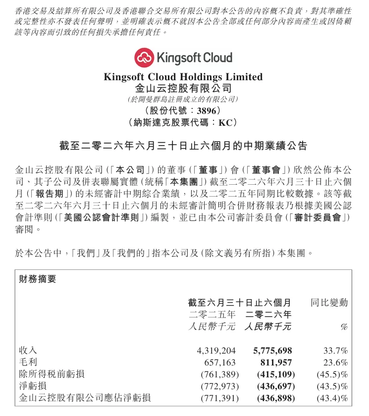 金山云：上半年营收 57.76