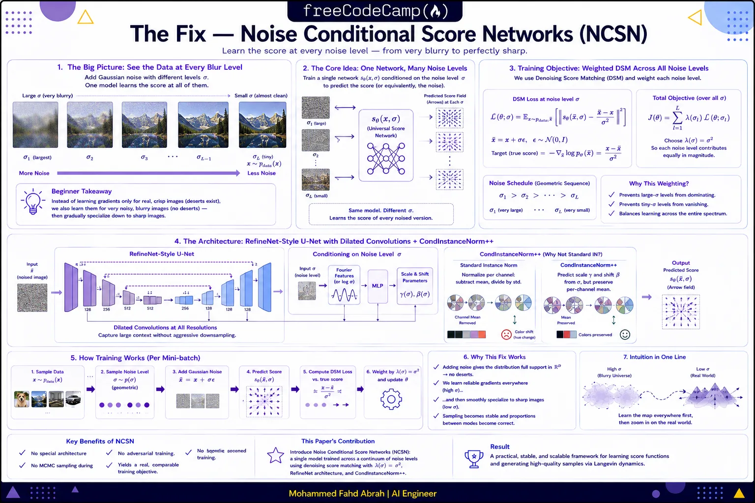 Infographic illustrating Noise Conditional Score Networks that learn score functions across multiple Gaussian noise levels.