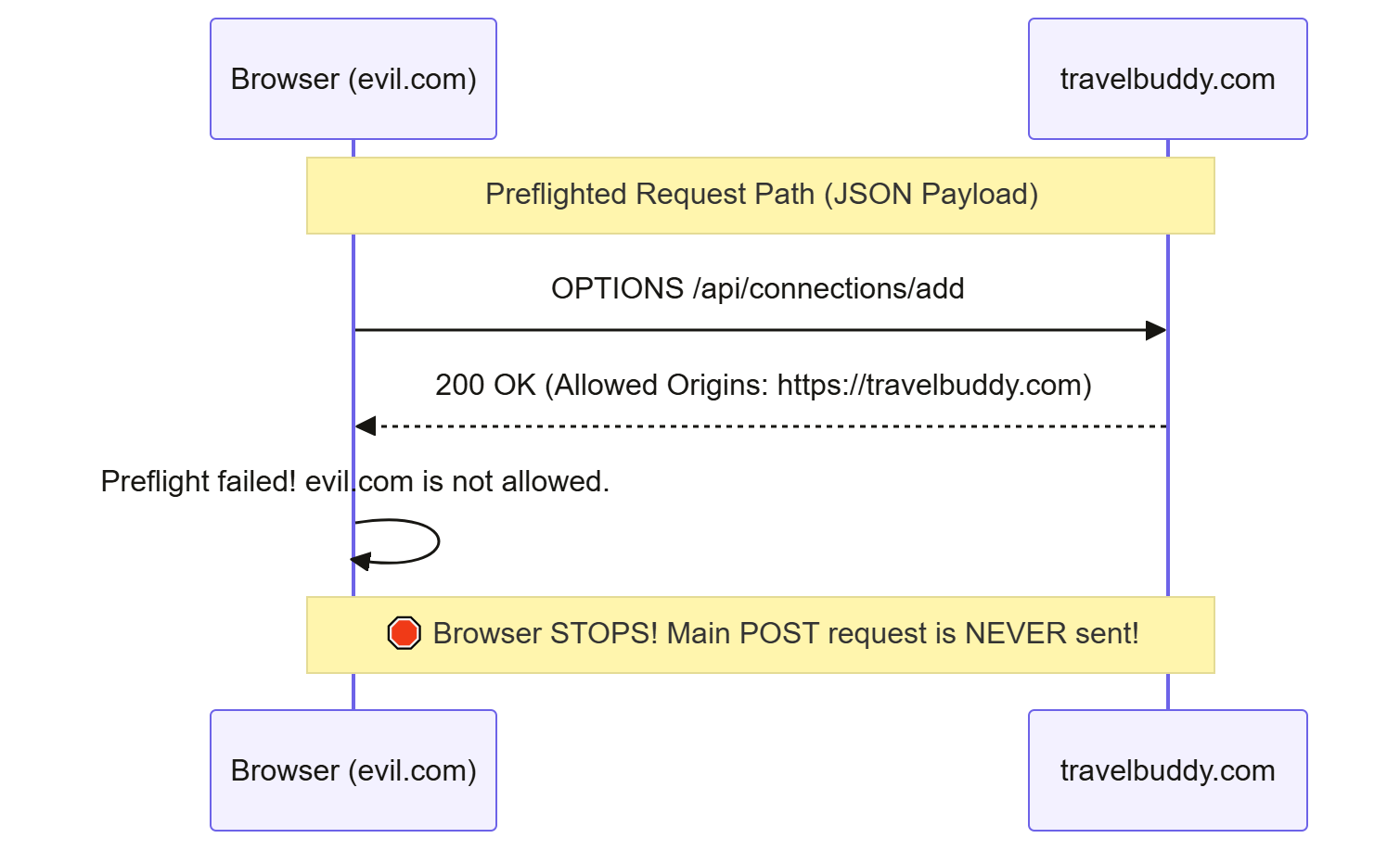 Sequence diagram demonstrating how CORS preflight requests (OPTIONS) prevent CSRF attacks by stopping non-simple requests (like JSON payloads) before the actual POST request is sent to travelbuddy.com.