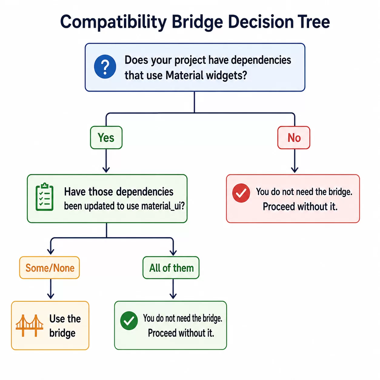 Compatibility Bridge Decision Tree. The diagram asks whether a project has dependencies that use Material widgets. If the answer is No, the project does not need the compatibility bridge. If the answer is Yes, the next question asks whether all those dependencies have been updated to use material_ui. If all have been updated, the bridge is not needed. If some or none have been updated, the project should use the compatibility bridge.