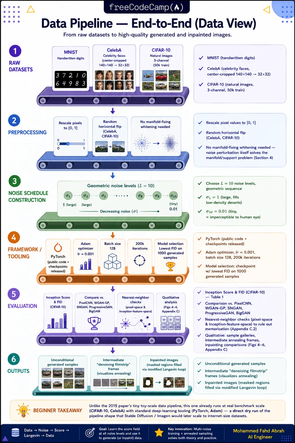 End-to-end data pipeline showing datasets, preprocessing, noise schedule, NCSN training, evaluation, and generated outputs.