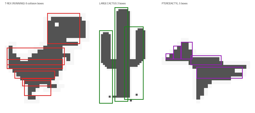 The real collision boxes from the source code, drawn over the sprites: 6 for the running T-Rex, 3 for a large cactus, 5 for the pterodactyl