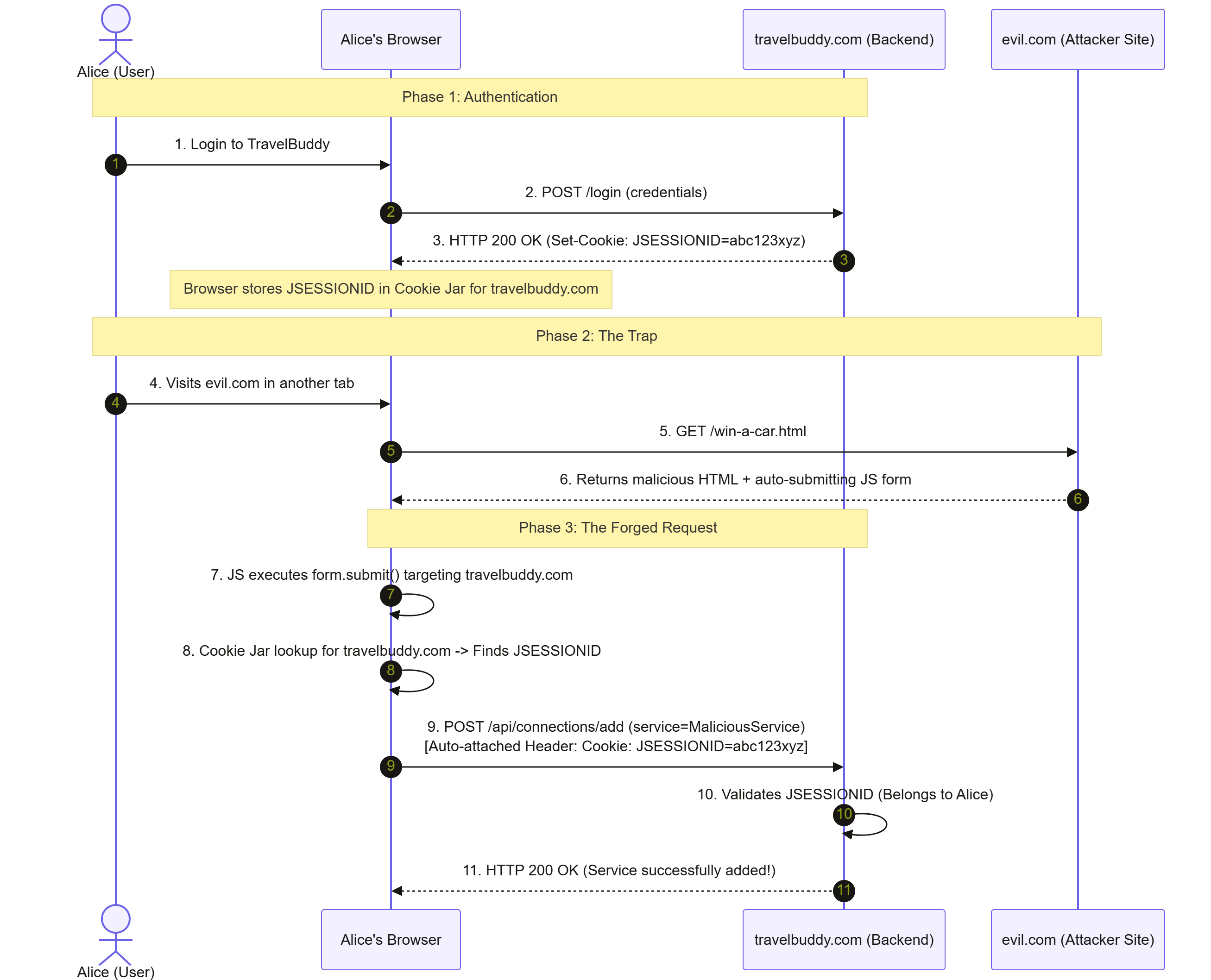 Sequence diagram illustrating a Cross-Site Request Forgery (CSRF) attack where an attacker site (evil.com) uses an auto-submitting form to trick a logged-in user’s browser into sending an authenticated request to travelbuddy.com.