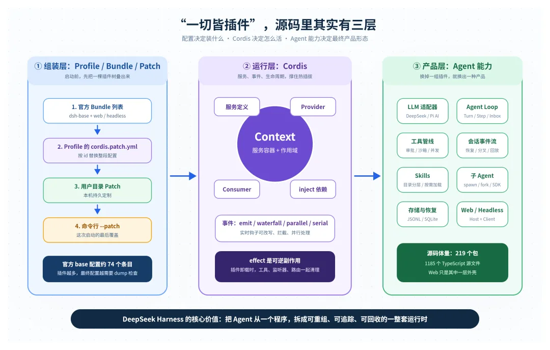DeepSeek Harness 三层插件运行时