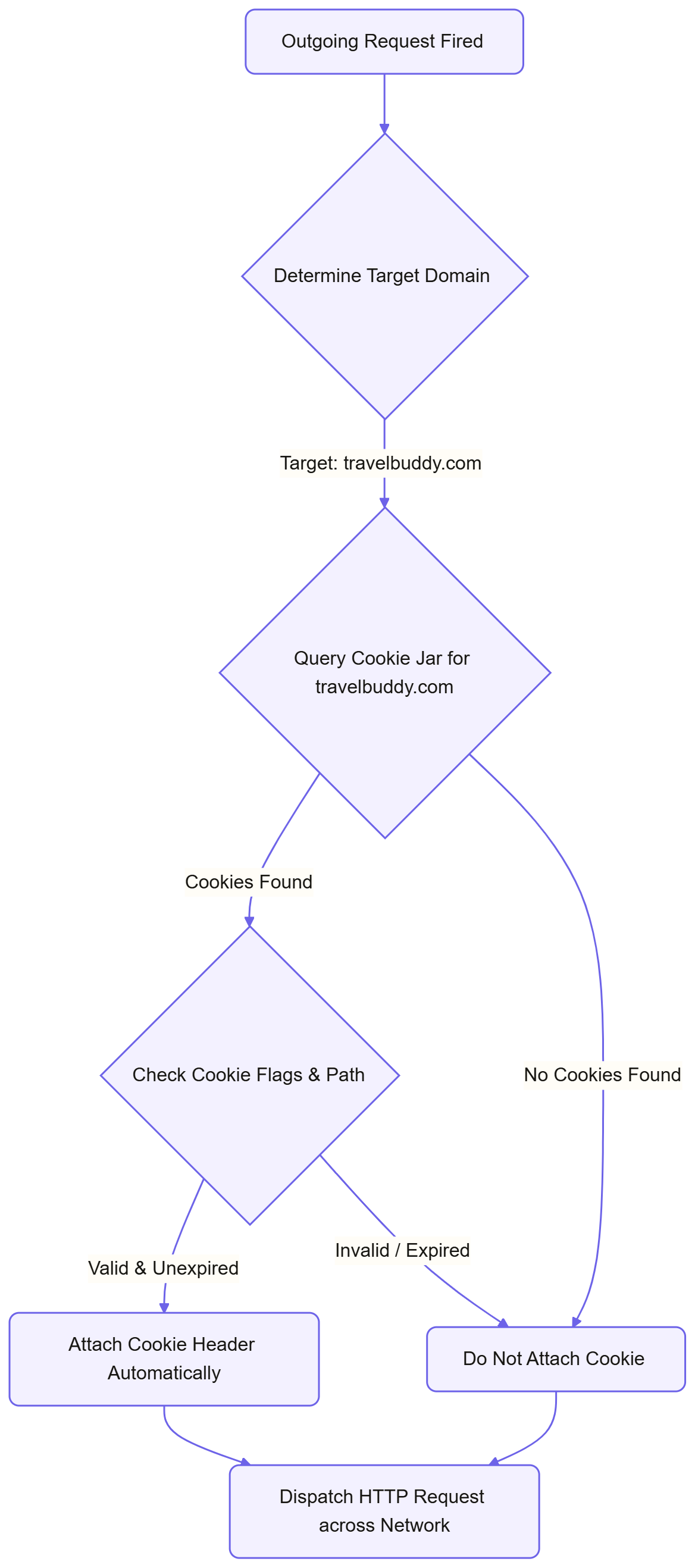 Flowchart showing how a web browser automatically checks its Cookie Jar and attaches valid cookies to an outgoing HTTP request targeting travelbuddy.com.
