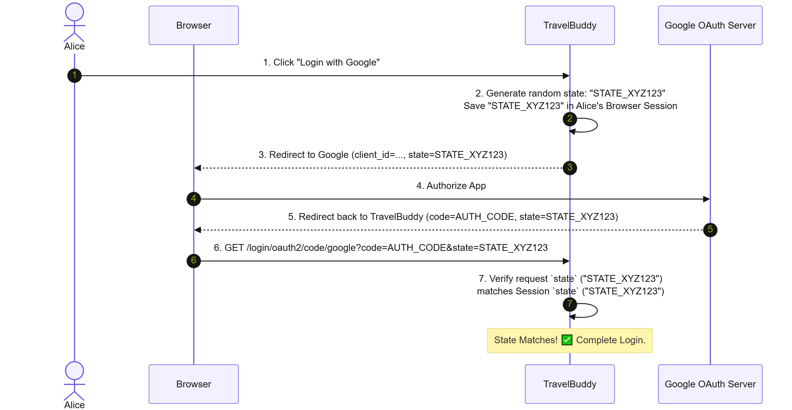 Sequence diagram illustrating OAuth 2.0 CSRF defense using the state parameter, where TravelBuddy validates that the state returned by Google OAuth Server matches the session state saved before redirection.