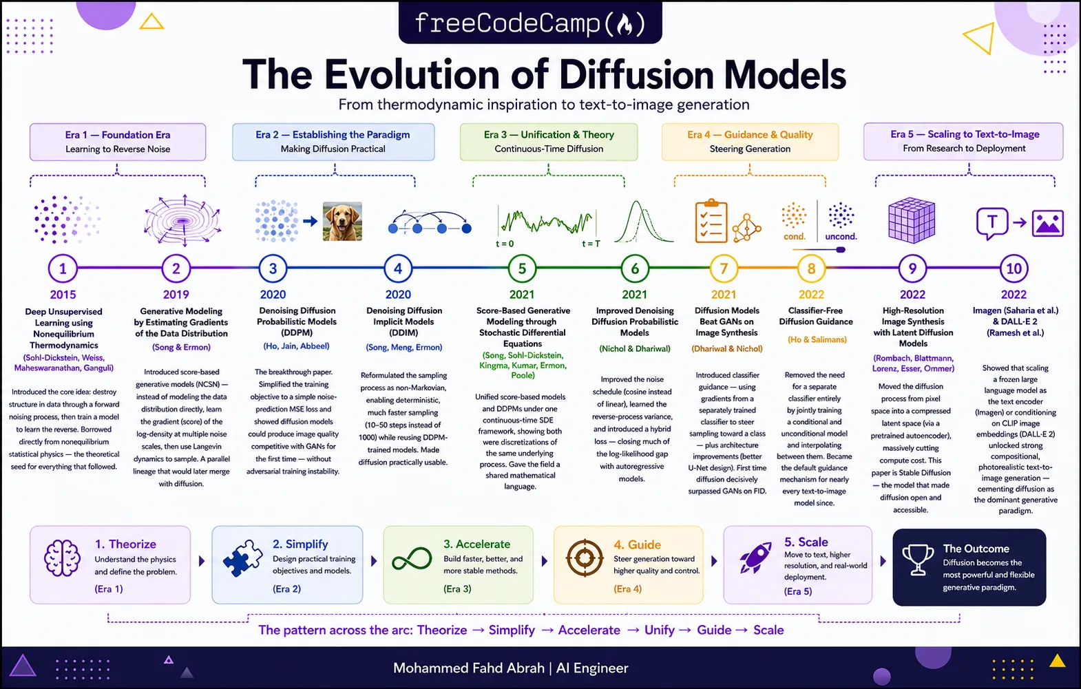Timeline infographic tracing the evolution of diffusion models from 2015 to 2022, highlighting 10 landmark papers from DDPMs and Score SDEs to Stable Diffusion and DALL·E 2.