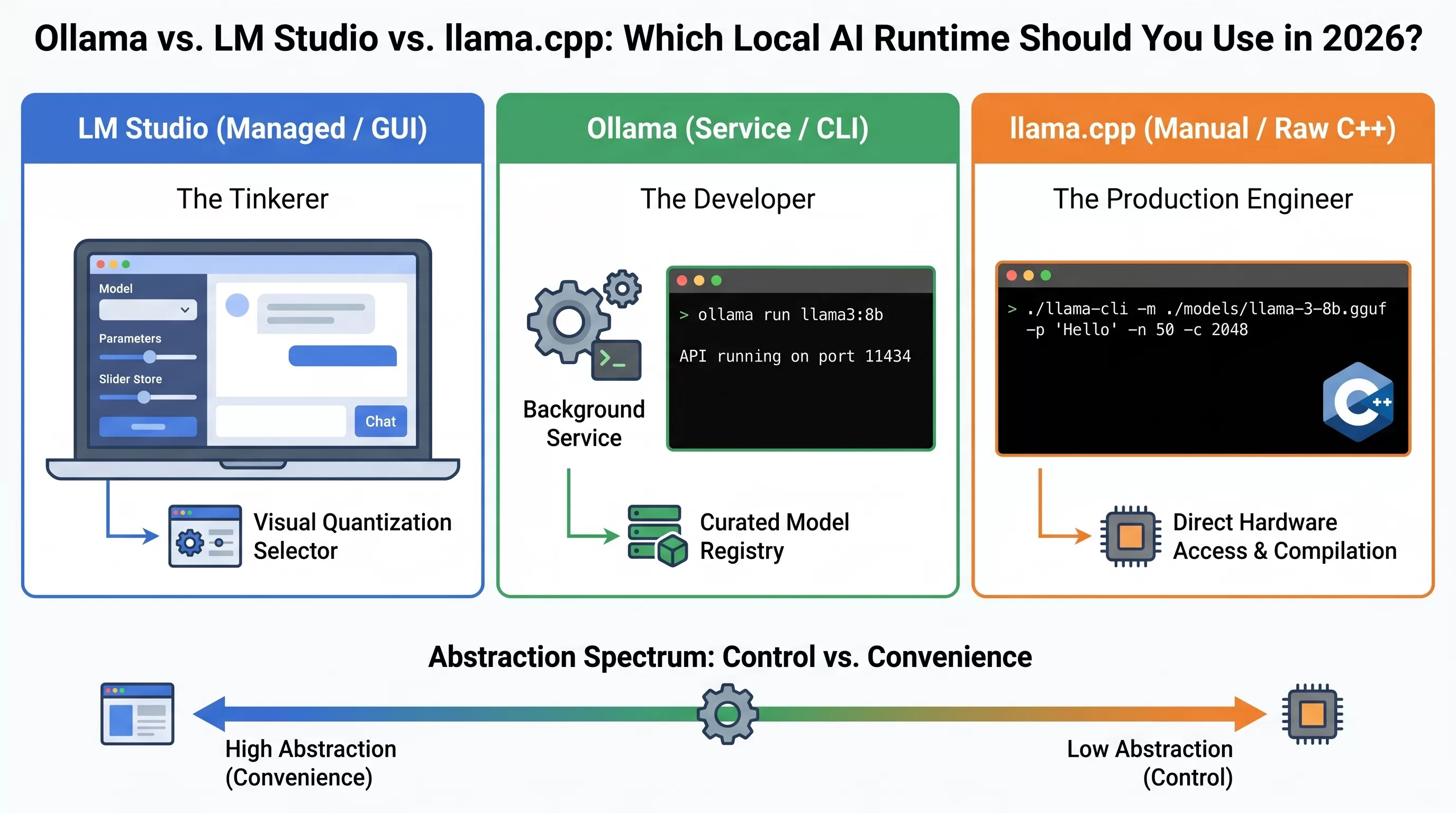 Ollama LM Studio llama.cpp Local AI Runtime Comparison 2026