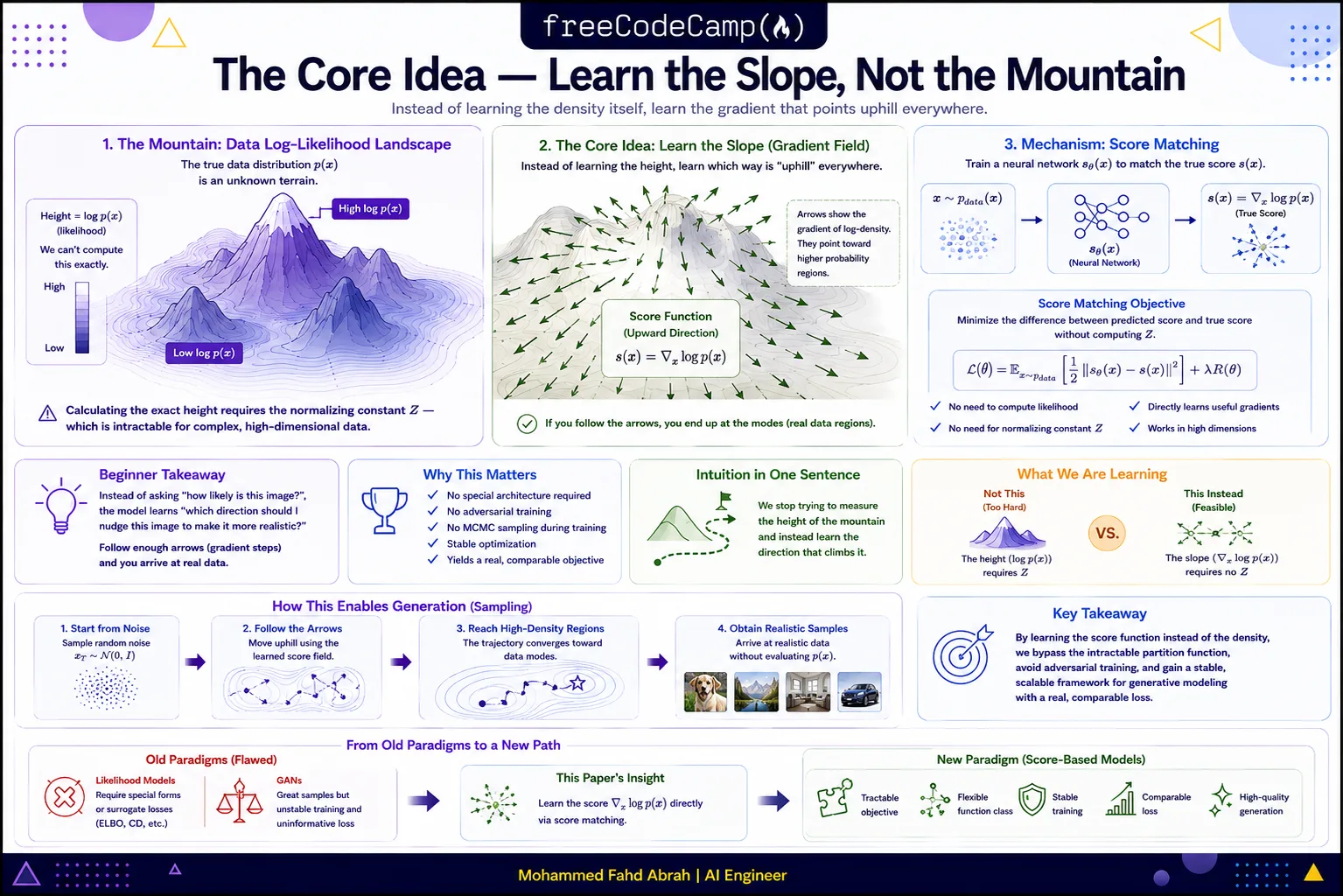 Infographic illustrating score-based generative modeling by learning gradient directions instead of probability densities for sampling.
